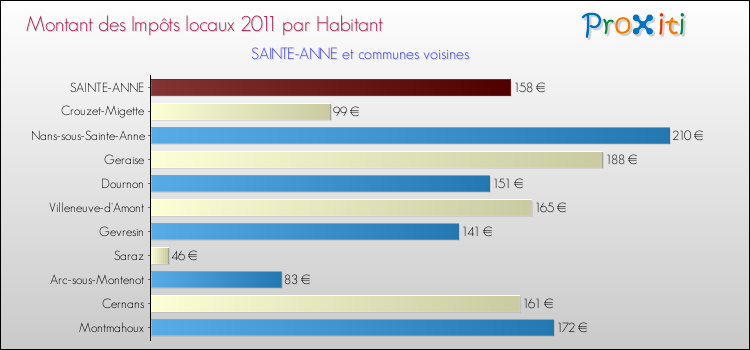 Montant des impôts locaux par Habitant pour SAINTE-ANNE et les communes proches Comparaison des impôts locaux par habitant pour SAINTE-ANNE et les communes voisines