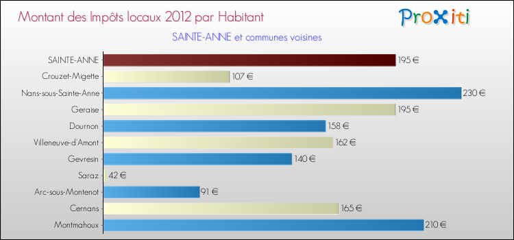 Montant des impôts locaux par Habitant pour SAINTE-ANNE et les communes proches Comparaison des impôts locaux par habitant pour SAINTE-ANNE et les communes voisines