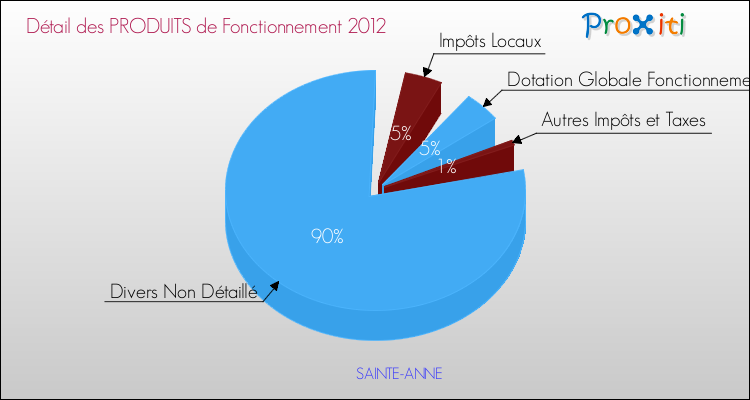 Décomposition du Budget de Fonctionnement 2012 de la commune de SAINTE-ANNE Budget de Fonctionnement 2012 pour la commune de SAINTE-ANNE