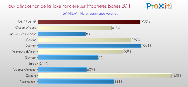Taux d'imposition de la taxe foncière sur le bati 2011 pour SAINTE-ANNE et les communes proches Comparaison des taux d'imposition de la taxe foncière sur le bati 2011 pour SAINTE-ANNE et les communes voisines
