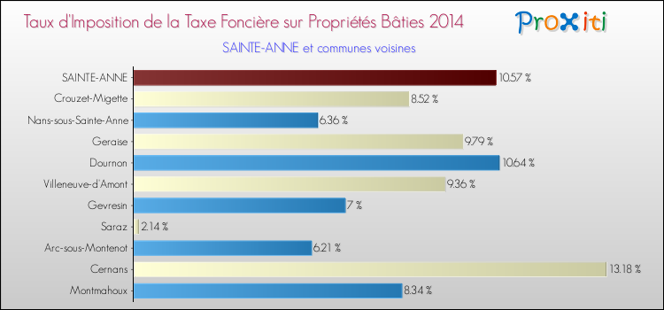 Taux d'imposition de la taxe foncière sur le bati 2014 pour SAINTE-ANNE et les communes proches Comparaison des taux d'imposition de la taxe foncière sur le bati 2014 pour SAINTE-ANNE et les communes voisines