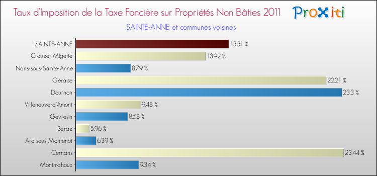 Taux d'imposition de la taxe foncière sur les immeubles et terrains non batis 2011 pour SAINTE-ANNE et les communes proches Comparaison des taux d'imposition de la taxe foncière sur les immeubles et terrains non batis 2011 pour SAINTE-ANNE et les communes voisines