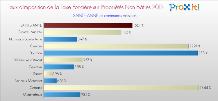 Taux d'imposition de la taxe foncière sur les immeubles et terrains non batis 2012 pour SAINTE-ANNE et les communes proches Comparaison des taux d'imposition de la taxe foncière sur les immeubles et terrains non batis 2012 pour SAINTE-ANNE et les communes voisines