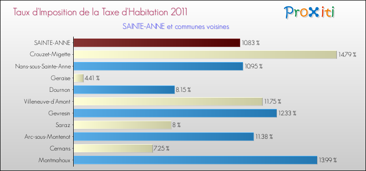 Taux d'imposition de la taxe d'habitation 2011 pour SAINTE-ANNE et les communes proches Comparaison des taux d'imposition de la taxe d'habitation 2011 pour SAINTE-ANNE et les communes voisines
