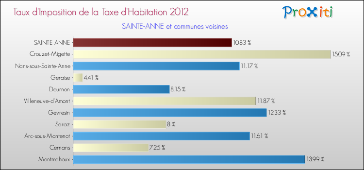 Taux d'imposition de la taxe d'habitation 2012 pour SAINTE-ANNE et les communes proches Comparaison des taux d'imposition de la taxe d'habitation 2012 pour SAINTE-ANNE et les communes voisines