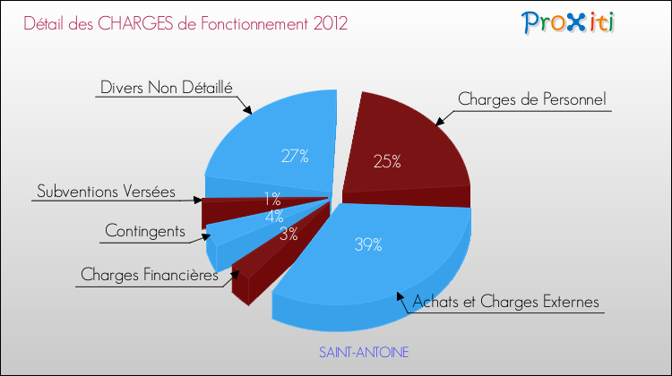 Décomposition des Charges de Fonctionnement 2012 de la commune de SAINT-ANTOINE Charges de Fonctionnement 2012 pour la commune de SAINT-ANTOINE