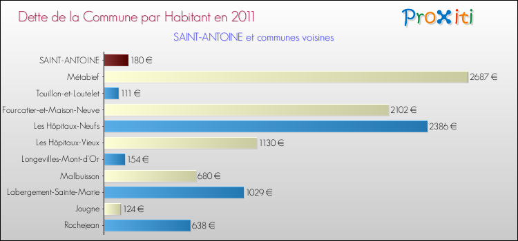 Dette par habitant de la commune en 2011 pour SAINT-ANTOINE et les communes proches Comparaison de la dette par habitant de la commune en 2011 pour SAINT-ANTOINE et les communes voisines
