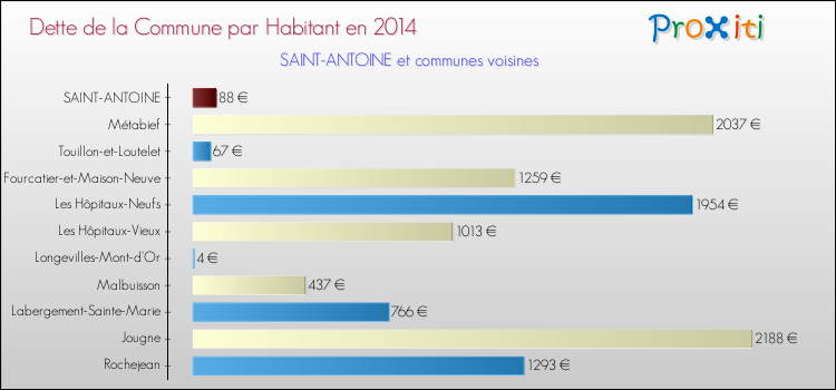 Dette par habitant de la commune en 2014 pour SAINT-ANTOINE et les communes proches Comparaison de la dette par habitant de la commune en 2014 pour SAINT-ANTOINE et les communes voisines