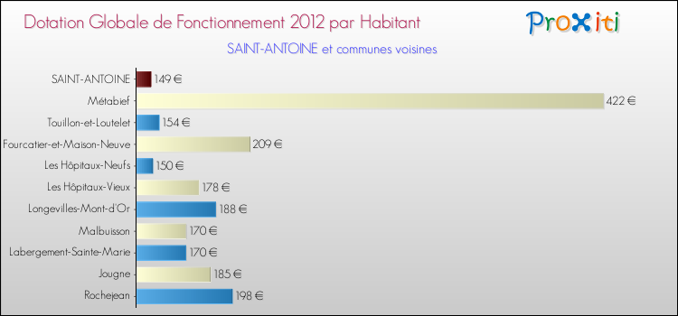 Montant des dotations globales de fonctionnement DGF par Habitant pour SAINT-ANTOINE et les communes proches Comparaison des des dotations globales de fonctionnement DGF par habitant pour SAINT-ANTOINE et les communes voisines