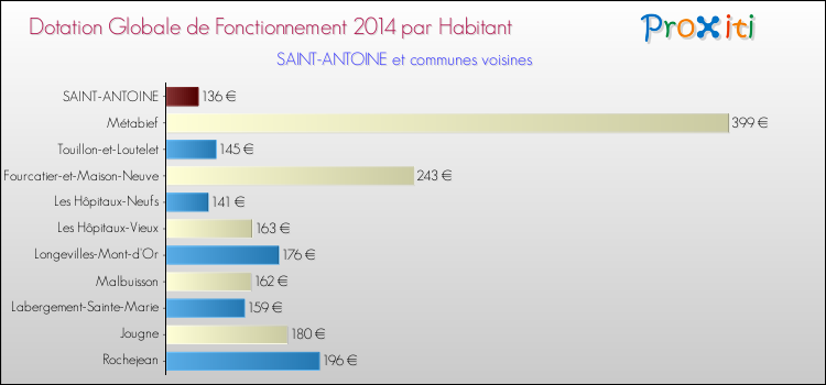 Montant des dotations globales de fonctionnement DGF par Habitant pour SAINT-ANTOINE et les communes proches en 2014. Comparaison des des dotations globales de fonctionnement DGF par habitant pour SAINT-ANTOINE et les communes voisines en 2014.