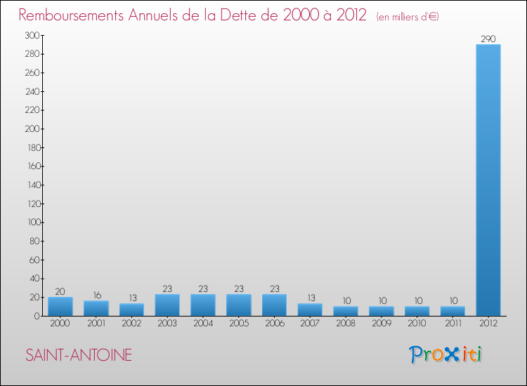 Evolution de l'annuité de la dette pour la commune de SAINT-ANTOINE de 2000 à 2012 Annuités de la dette pour SAINT-ANTOINE de 2000 à 2012