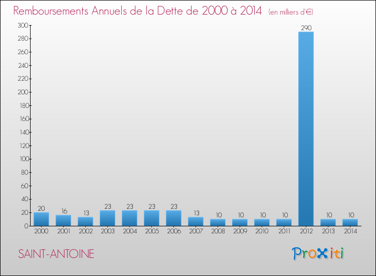 Evolution de l'annuité de la dette pour la commune de SAINT-ANTOINE de 2000 à 2014 Annuités de la dette pour SAINT-ANTOINE de 2000 à 2014