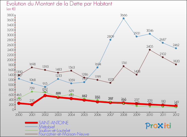 Evolution de la dette par habitant pour la commune de SAINT-ANTOINE et les communes proches de 2000 à 2012 Comparaison de la dette par habitant pour SAINT-ANTOINE et les communes voisines de 2000 à 2012