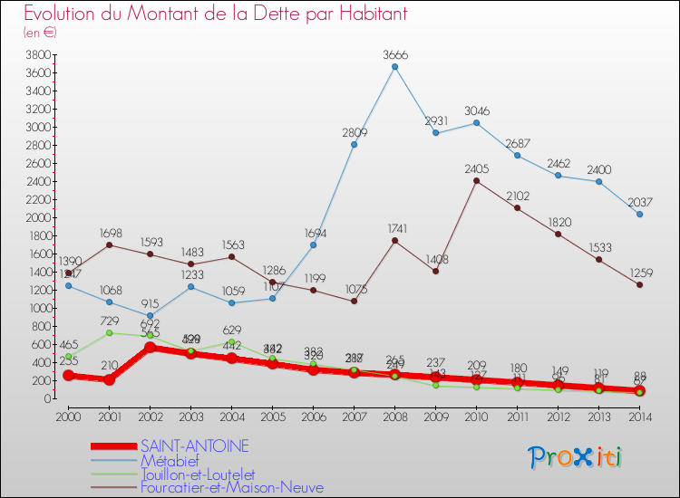 Evolution de la dette par habitant pour la commune de SAINT-ANTOINE et les communes proches de 2000 à 2014 Comparaison de la dette par habitant pour SAINT-ANTOINE et les communes voisines de 2000 à 2014