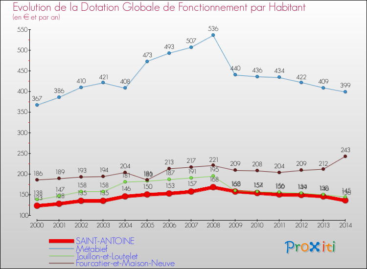 Evolution et montant de la dotation globale de fonctionnement par Habitant pour SAINT-ANTOINE et les communes proches de 2000 à 2014. Comparaison des dotations globales de fonctionnement par habitant pour SAINT-ANTOINE et les communes voisines de 2000 à 2014.