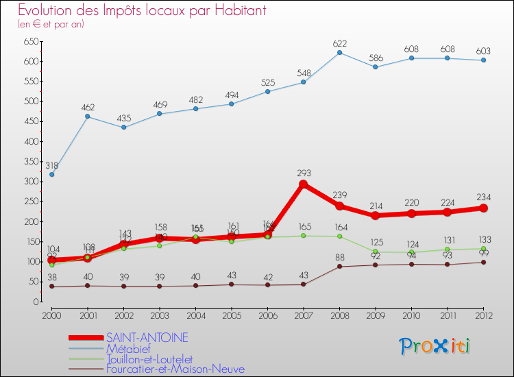 Evolution et montant des impôts locaux par Habitant pour SAINT-ANTOINE et les communes proches Comparaison des impôts locaux par habitant pour SAINT-ANTOINE et les communes voisines