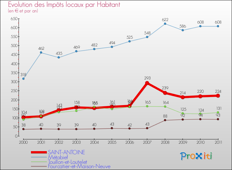 Evolution et montant des impôts locaux par Habitant pour SAINT-ANTOINE et les communes proches Comparaison des impôts locaux par habitant pour SAINT-ANTOINE et les communes voisines