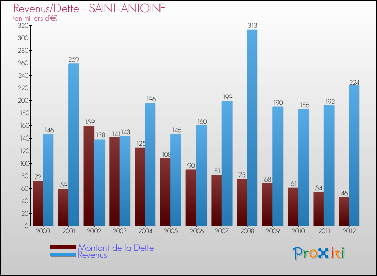 Evolution comparée de la dette et des revenus pour la commune de SAINT-ANTOINE de 2000 à 2012 Comparaison de la dette et des revenus pour SAINT-ANTOINE de 2000 à 2012