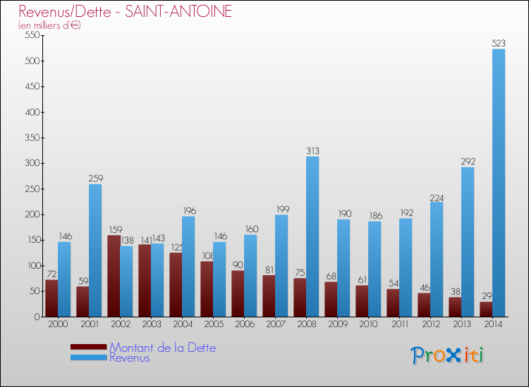 Evolution comparée de la dette et des revenus pour la commune de SAINT-ANTOINE de 2000 à 2014 Comparaison de la dette et des revenus pour SAINT-ANTOINE de 2000 à 2014