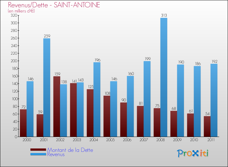 Evolution comparée de la dette et des revenus pour la commune de SAINT-ANTOINE de 2000 à 2011 Comparaison de la dette et des revenus pour SAINT-ANTOINE de 2000 à 2011