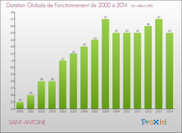 Evolution du montant de la Dotation Globale de Fonctionnement pour la commune de SAINT-ANTOINE de 2000 à 2014 Evolution du montant de la Dotation Globale de Fonctionnement pour SAINT-ANTOINE de 2000 à 2014
