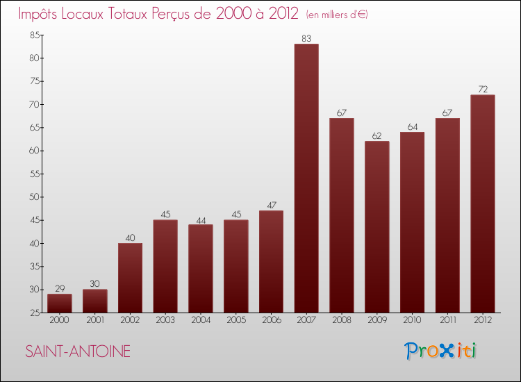 Evolution des Impôts Locaux pour la commune de SAINT-ANTOINE de 2000 à 2012 Evolution des Impôts Locaux pour SAINT-ANTOINE de 2000 à 2012
