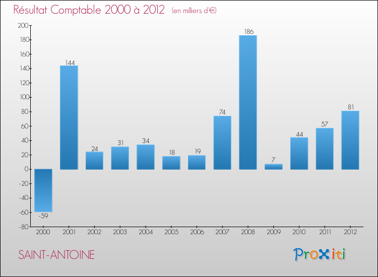 Evolution du résultat comptable pour la commune de SAINT-ANTOINE de 2000 à 2012 Evolution du résultat comptable pour SAINT-ANTOINE de 2000 à 2012