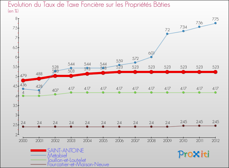 Evolution du taux de la taxe foncière sur le bati pour SAINT-ANTOINE et les communes proches de 2000 à 2012 Comparaison des taux de taxe foncière sur le bati pour SAINT-ANTOINE et les communes voisines de 2000 à 2012