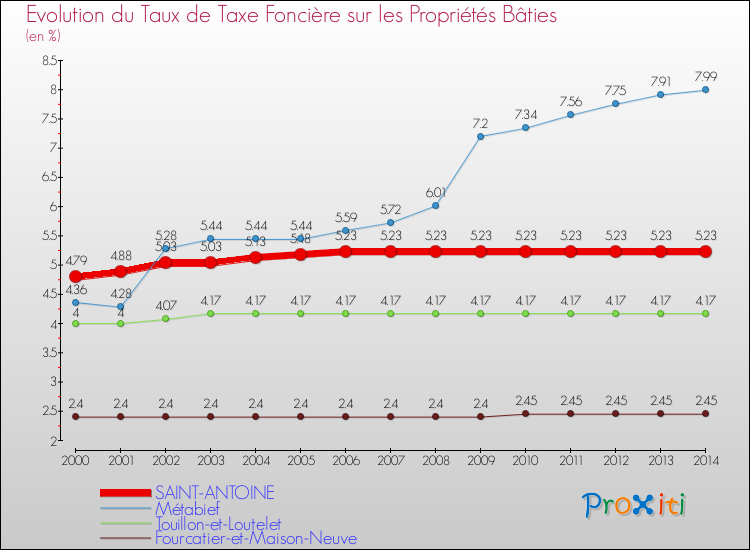 Evolution du taux de la taxe foncière sur le bati pour SAINT-ANTOINE et les communes proches de 2000 à 2014 Comparaison des taux de taxe foncière sur le bati pour SAINT-ANTOINE et les communes voisines de 2000 à 2014