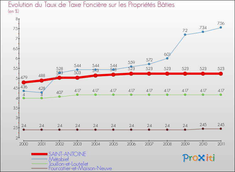 Evolution du taux de la taxe foncière sur le bati pour SAINT-ANTOINE et les communes proches Comparaison des taux de taxe foncière sur le bati pour SAINT-ANTOINE et les communes voisines