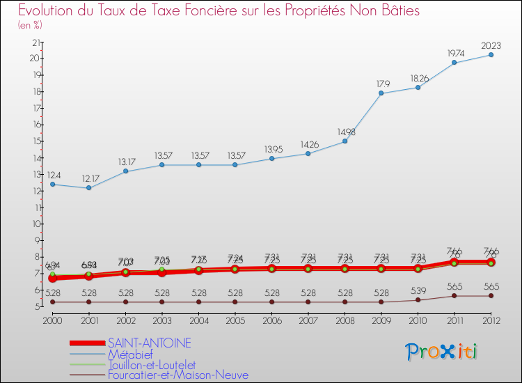 Evolution du taux de la taxe foncière sur les immeubles et terrains non batis pour SAINT-ANTOINE et les communes proches de 2000 à 2012 Comparaison des taux de la taxe foncière sur les immeubles et terrains non batis pour SAINT-ANTOINE et les communes voisines de 2000 à 2012