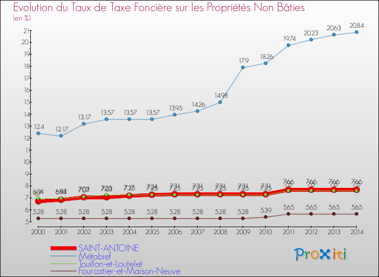 Evolution du taux de la taxe foncière sur les immeubles et terrains non batis pour SAINT-ANTOINE et les communes proches de 2000 à 2014 Comparaison des taux de la taxe foncière sur les immeubles et terrains non batis pour SAINT-ANTOINE et les communes voisines de 2000 à 2014