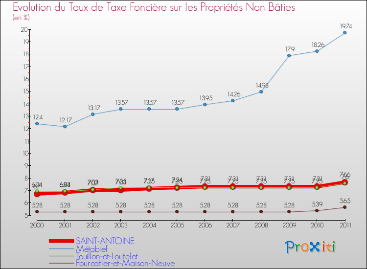 Evolution du taux de la taxe foncière sur les immeubles et terrains non batis pour SAINT-ANTOINE et les communes proches Comparaison des taux de la taxe foncière sur les immeubles et terrains non batis pour SAINT-ANTOINE et les communes voisines