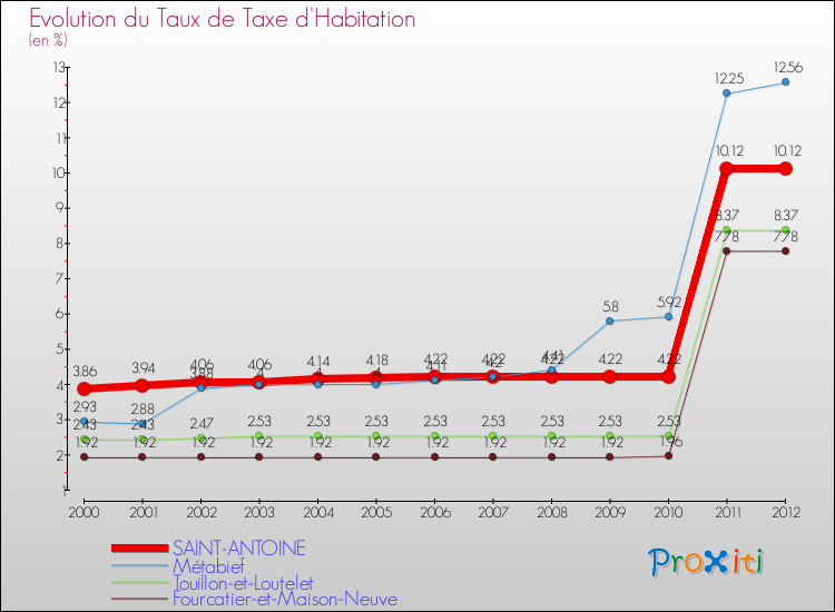 Evolution du taux de la taxe d'habitation pour SAINT-ANTOINE et les communes proches Comparaison des taux de la taxe d'habitation pour SAINT-ANTOINE et les communes voisines