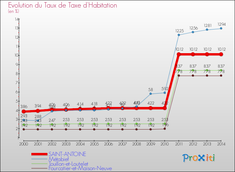 Evolution du taux de la taxe d'habitation pour SAINT-ANTOINE et les communes proches de 2000 à 2014 Comparaison des taux de la taxe d'habitation pour SAINT-ANTOINE et les communes voisines de 2000 à 2014