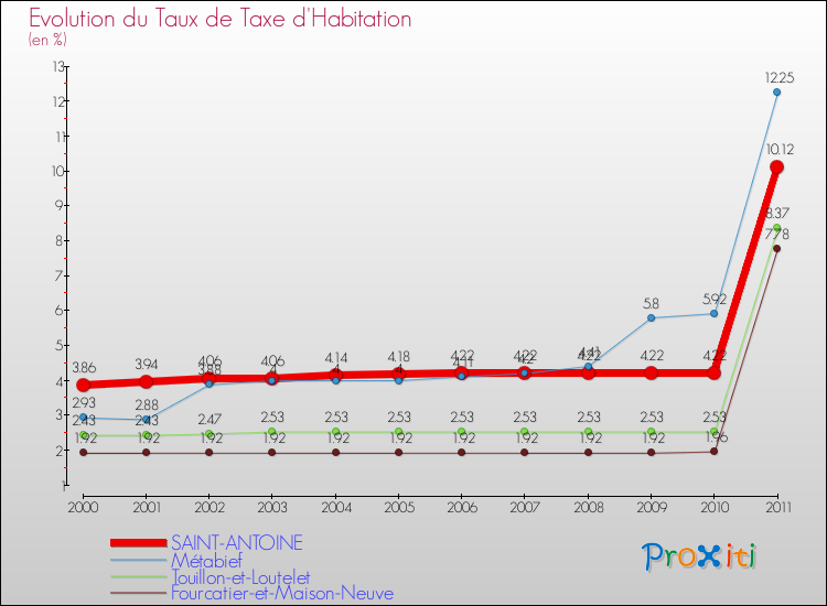 Evolution du taux de la taxe d'habitation pour SAINT-ANTOINE et les communes proches Comparaison des taux de la taxe d'habitation pour SAINT-ANTOINE et les communes voisines