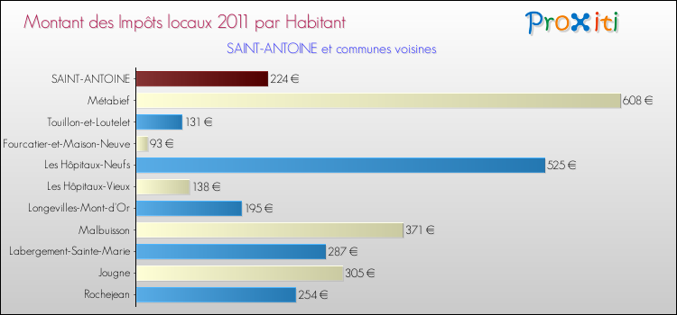 Montant des impôts locaux par Habitant pour SAINT-ANTOINE et les communes proches Comparaison des impôts locaux par habitant pour SAINT-ANTOINE et les communes voisines