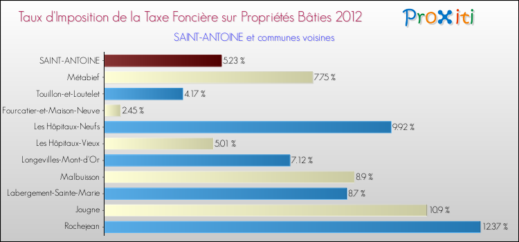 Taux d'imposition de la taxe foncière sur le bati 2012 pour SAINT-ANTOINE et les communes proches Comparaison des taux d'imposition de la taxe foncière sur le bati 2012 pour SAINT-ANTOINE et les communes voisines