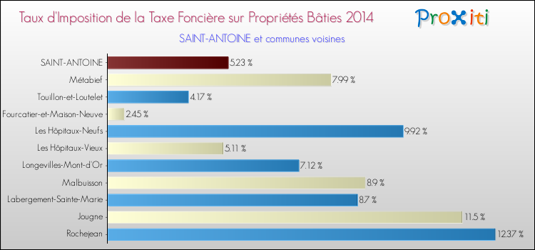 Taux d'imposition de la taxe foncière sur le bati 2014 pour SAINT-ANTOINE et les communes proches Comparaison des taux d'imposition de la taxe foncière sur le bati 2014 pour SAINT-ANTOINE et les communes voisines