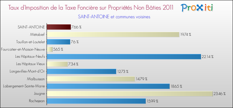 Taux d'imposition de la taxe foncière sur les immeubles et terrains non batis 2011 pour SAINT-ANTOINE et les communes proches Comparaison des taux d'imposition de la taxe foncière sur les immeubles et terrains non batis 2011 pour SAINT-ANTOINE et les communes voisines