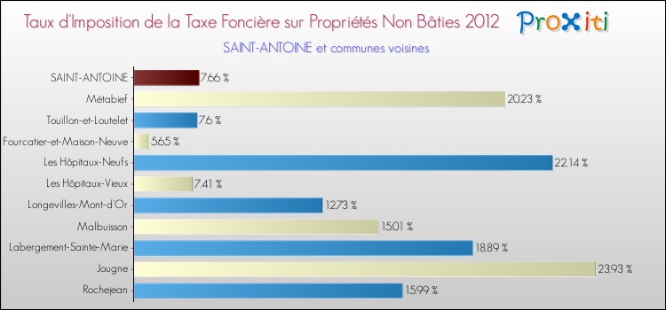 Taux d'imposition de la taxe foncière sur les immeubles et terrains non batis 2012 pour SAINT-ANTOINE et les communes proches Comparaison des taux d'imposition de la taxe foncière sur les immeubles et terrains non batis 2012 pour SAINT-ANTOINE et les communes voisines
