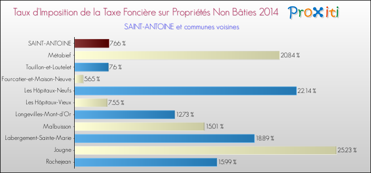 Taux d'imposition de la taxe foncière sur les immeubles et terrains non batis 2014 pour SAINT-ANTOINE et les communes proches Comparaison des taux d'imposition de la taxe foncière sur les immeubles et terrains non batis 2014 pour SAINT-ANTOINE et les communes voisines