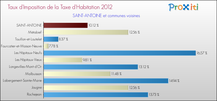 Taux d'imposition de la taxe d'habitation 2012 pour SAINT-ANTOINE et les communes proches Comparaison des taux d'imposition de la taxe d'habitation 2012 pour SAINT-ANTOINE et les communes voisines