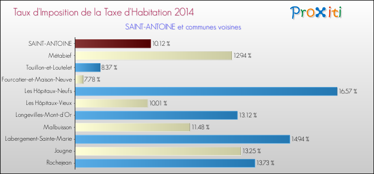 Taux d'imposition de la taxe d'habitation 2014 pour SAINT-ANTOINE et les communes proches Comparaison des taux d'imposition de la taxe d'habitation 2014 pour SAINT-ANTOINE et les communes voisines