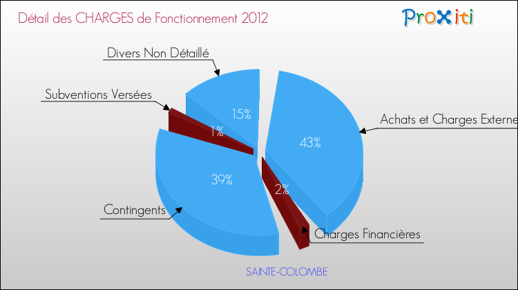 Décomposition des Charges de Fonctionnement 2012 de la commune de SAINTE-COLOMBE Charges de Fonctionnement 2012 pour la commune de SAINTE-COLOMBE