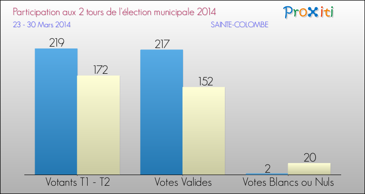 Participation comparée des 2 tours des Elections Municipales 2014 de la commune de SAINTE-COLOMBE Elections Municipales 2014 - Participation comparée des 2 tours pour la commune de SAINTE-COLOMBE