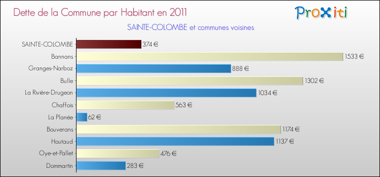Dette par habitant de la commune en 2011 pour SAINTE-COLOMBE et les communes proches Comparaison de la dette par habitant de la commune en 2011 pour SAINTE-COLOMBE et les communes voisines