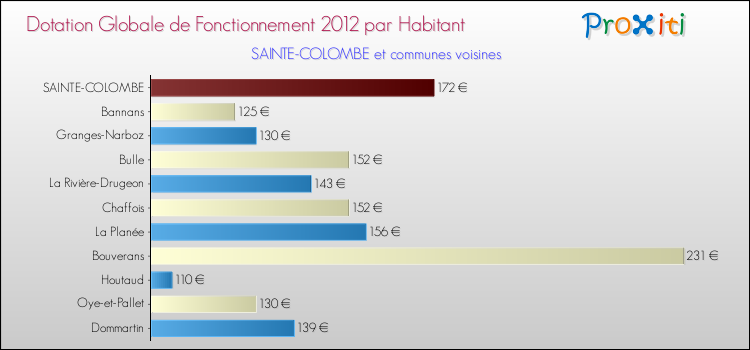 Montant des dotations globales de fonctionnement DGF par Habitant pour SAINTE-COLOMBE et les communes proches Comparaison des des dotations globales de fonctionnement DGF par habitant pour SAINTE-COLOMBE et les communes voisines