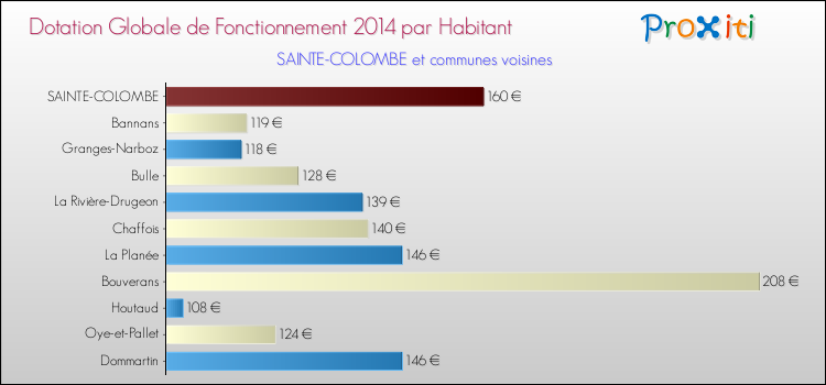 Montant des dotations globales de fonctionnement DGF par Habitant pour SAINTE-COLOMBE et les communes proches en 2014. Comparaison des des dotations globales de fonctionnement DGF par habitant pour SAINTE-COLOMBE et les communes voisines en 2014.
