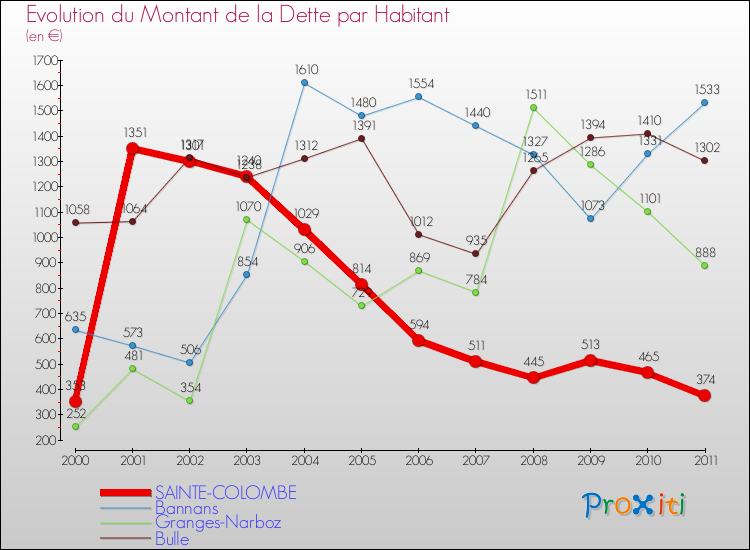 Evolution de la dette par habitant pour la commune de SAINTE-COLOMBE et les communes proches Comparaison de la dette par habitant pour SAINTE-COLOMBE et les communes voisines